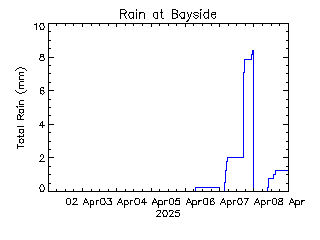 plot of weather data