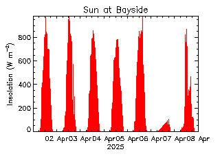 plot of weather data