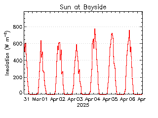 plot of weather data