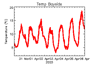 plot of weather data