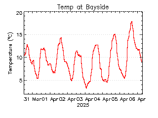 plot of weather data