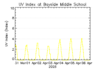 plot of weather data