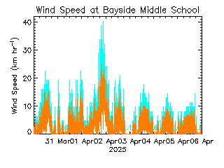 plot of weather data