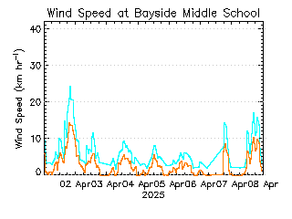 plot of weather data