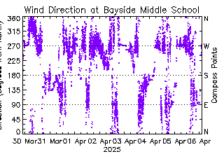 plot of weather data