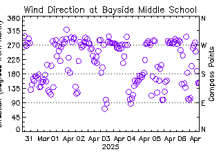 plot of weather data