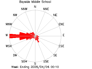 plot of weather data