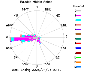 plot of weather data