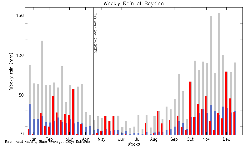 plot of weather data