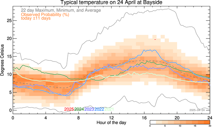 plot of weather data