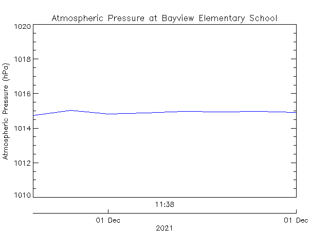 plot of weather data