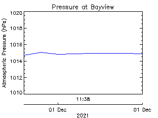 plot of weather data