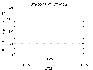 plot of weather data