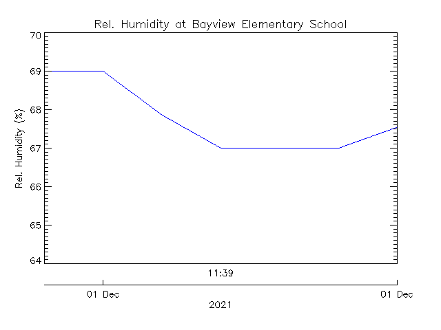 plot of weather data