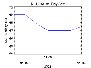 plot of weather data