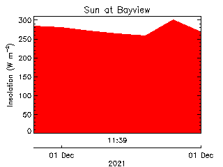 plot of weather data