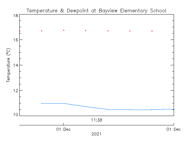 plot of weather data