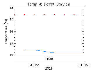 plot of weather data