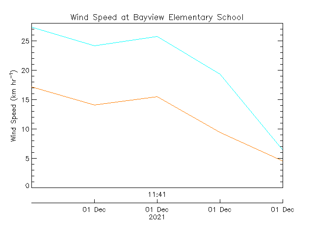 plot of weather data