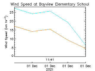 plot of weather data