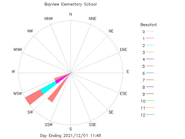 plot of weather data