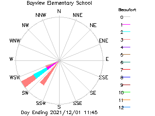 plot of weather data