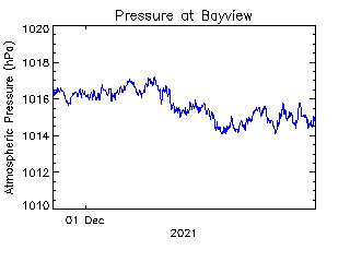 plot of weather data