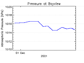 plot of weather data