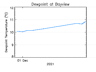 plot of weather data