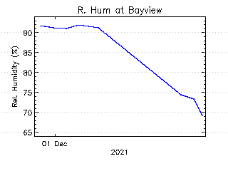 plot of weather data