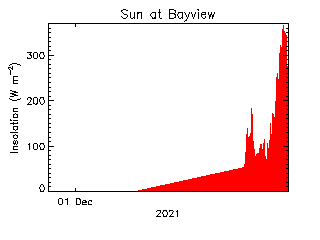 plot of weather data