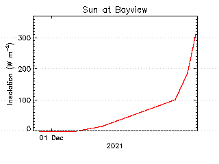 plot of weather data