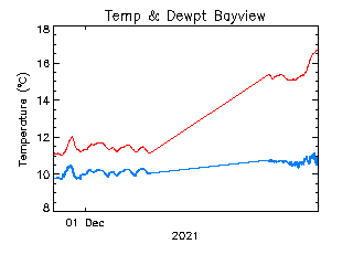 plot of weather data