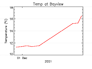 plot of weather data