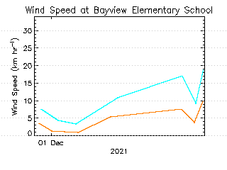 plot of weather data