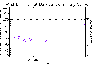 plot of weather data