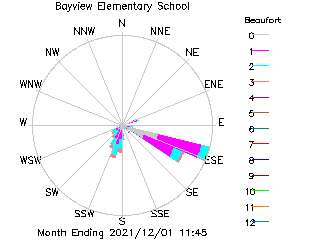 plot of weather data