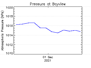 plot of weather data