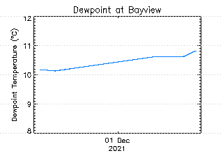 plot of weather data