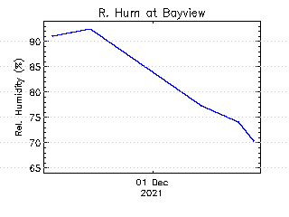 plot of weather data