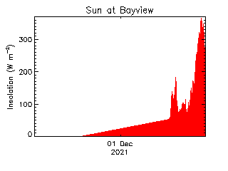 plot of weather data