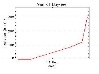 plot of weather data