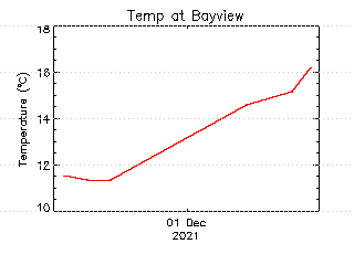 plot of weather data