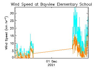 plot of weather data