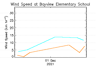 plot of weather data