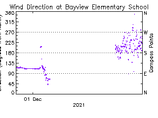 plot of weather data