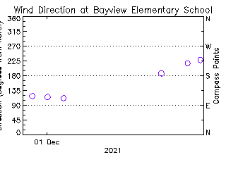 plot of weather data