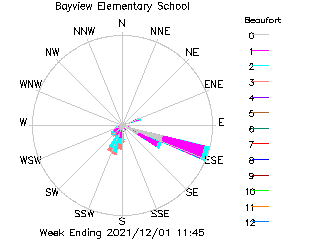 plot of weather data