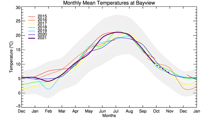 graph of monthly means