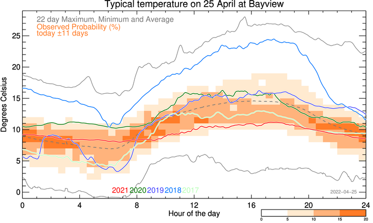 plot of weather data